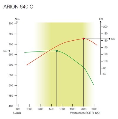 ARION 640-620 C